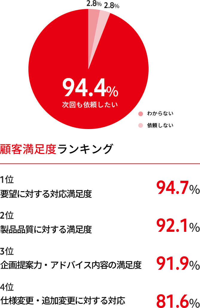 顧客満足度ランキング 1位 要望に対する対応満足度 94.7%、2位 製品品質に対する満足度 92.1%、3位 企画提案力・アドバイス内容の満足度 91.9%、4位 製品管理体制に対する満足度 81.6%